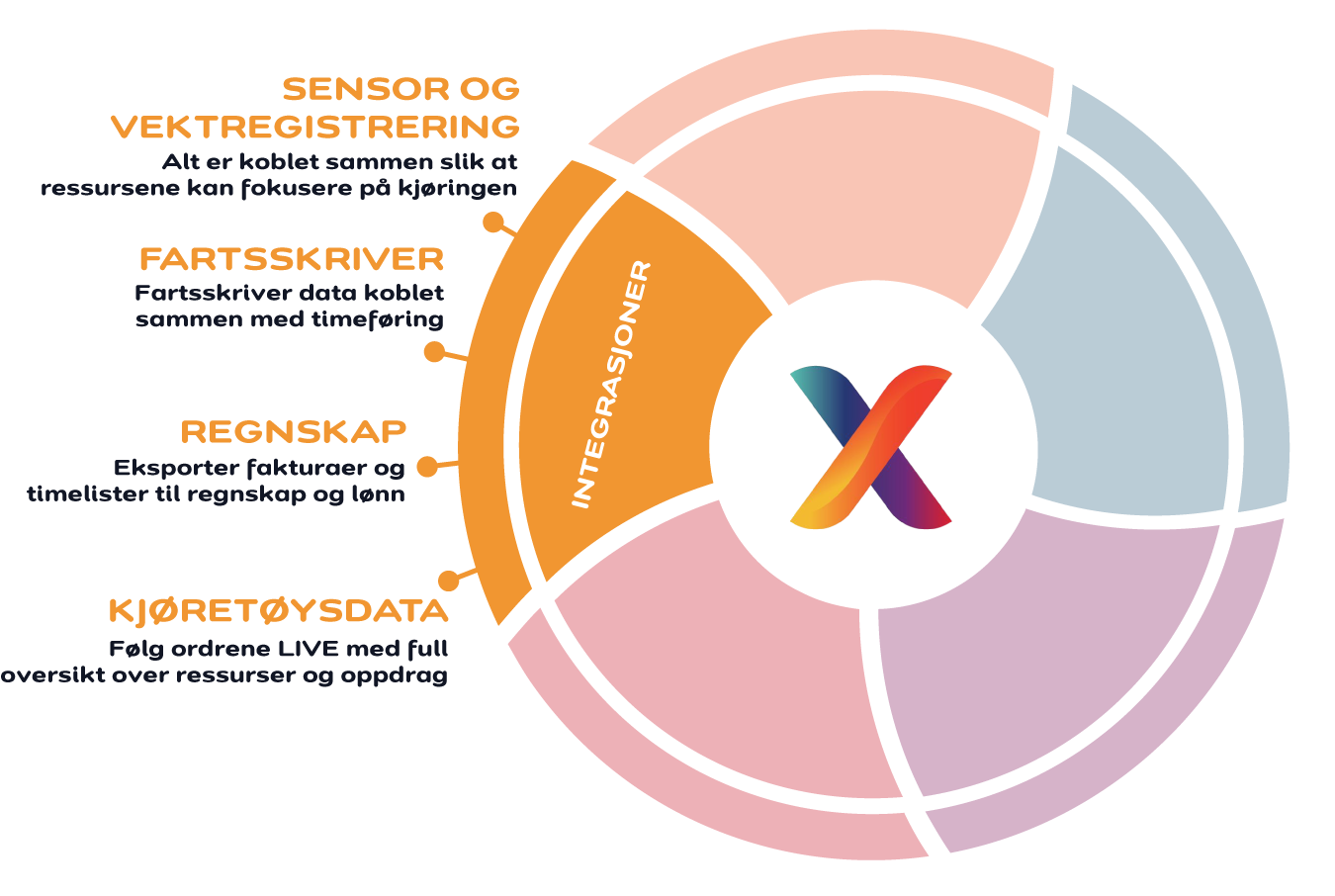 IIntegrations-info-Wheel-Norwegian